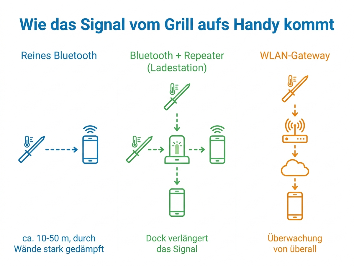 Übersicht der Übertragungsarten: reines Bluetooth, Bluetooth mit Repeater und WLAN-Gateway