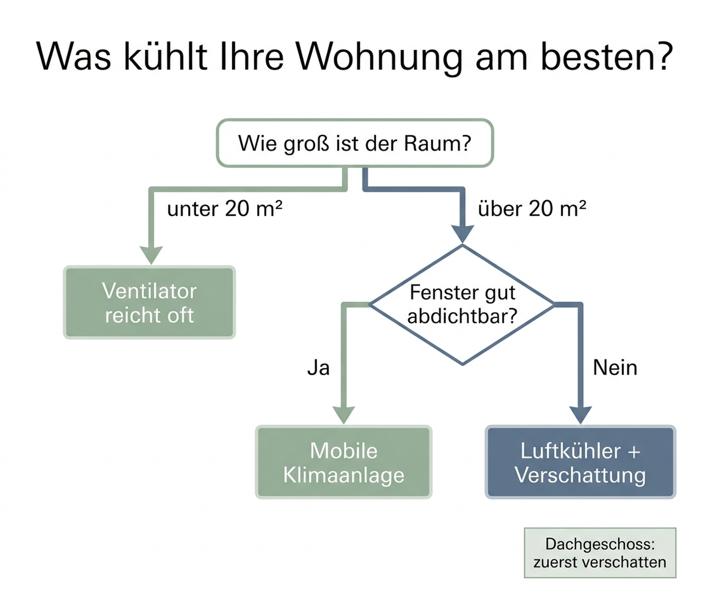 Entscheidungsbaum: Was kühlt Ihre Wohnung am besten? Ausgehend von der Raumgröße führt der Flussdiagramm-Pfad über die Frage der Fensterabdichtung zu Ventilator, mobiler Klimaanlage oder Luftkühler mit Verschattung; Hinweis: Dachgeschoss zuerst verschatten