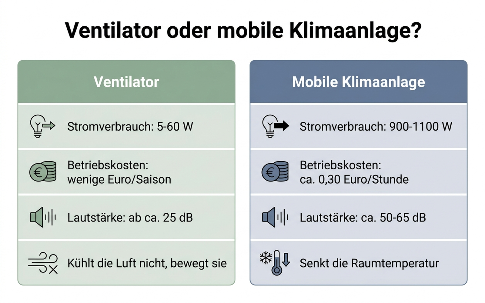 Vergleichsgrafik Ventilator gegen mobile Klimaanlage: Stromverbrauch, Betriebskosten, Lautstärke und Kühlwirkung gegenübergestellt