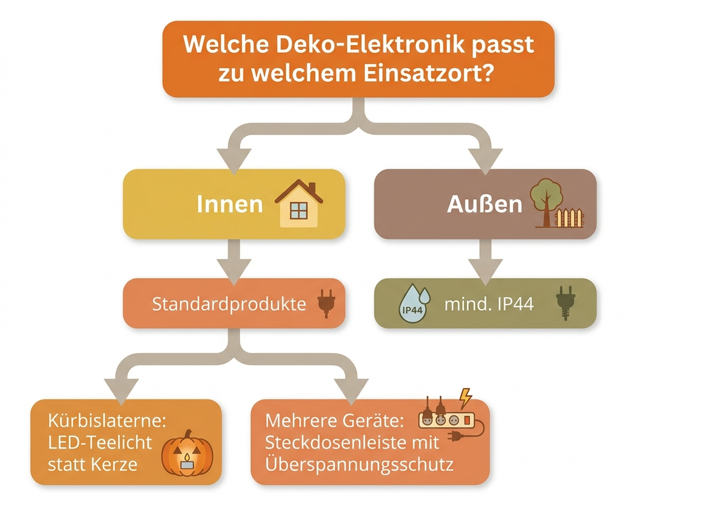 Entscheidungshilfe: Welche Deko-Elektronik passt zu welchem Einsatzort?