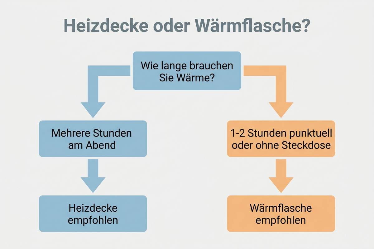 Entscheidungsbaum: Heizdecke oder Wärmflasche je nach Nutzungsdauer, Stromzugang und Budget, deutsche Beschriftung