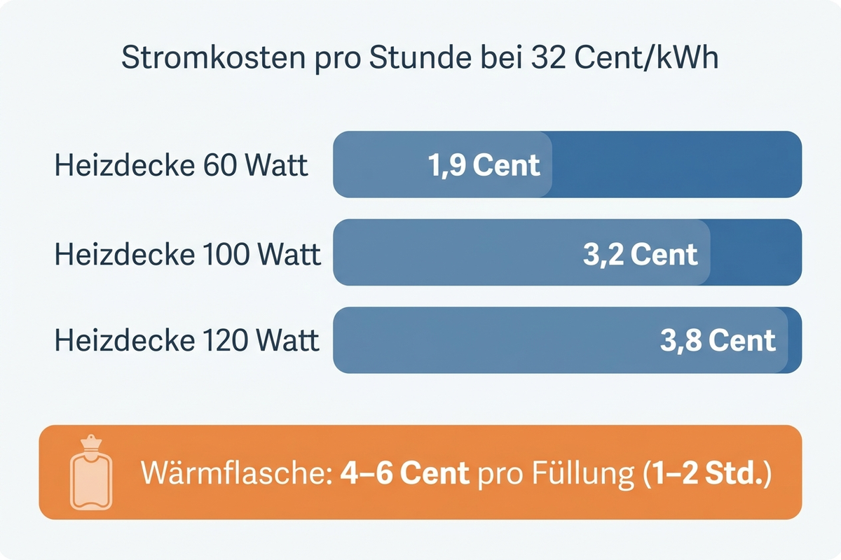 Infografik: Kostenvergleich Heizdecke vs. Wärmflasche pro Nutzungsstunde bei verschiedenen Wattzahlen und Strompreisen, deutsche Beschriftung