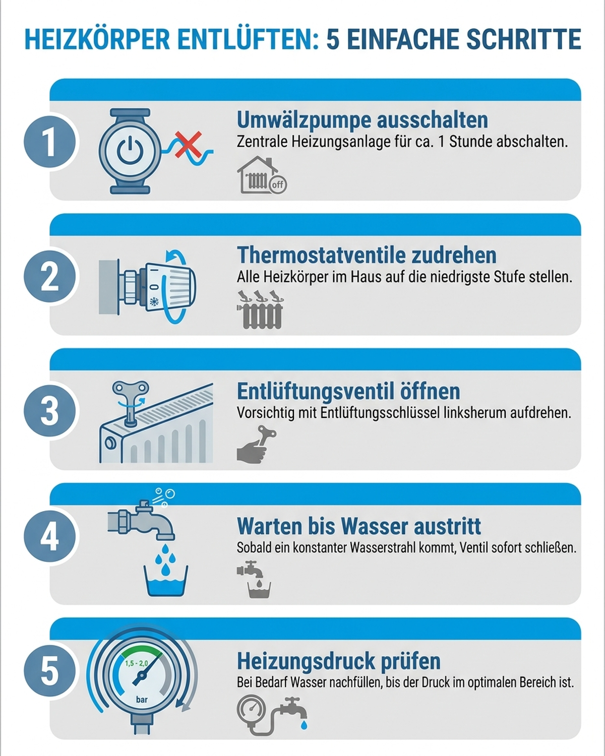 Infografik: Fünf Schritte zum selbstständigen Entlüften eines Heizkörpers