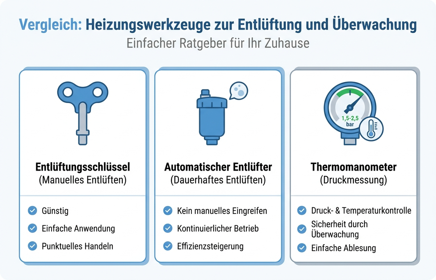 Vergleichsgrafik: Entlüftungsschlüssel, automatischer Entlüfter und Thermomanometer im Überblick