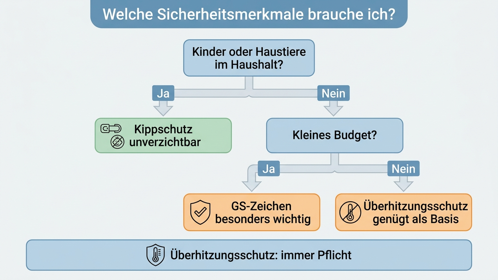 Entscheidungshilfe: Welche Sicherheitsmerkmale brauche ich je nach Haushalt und Budget?