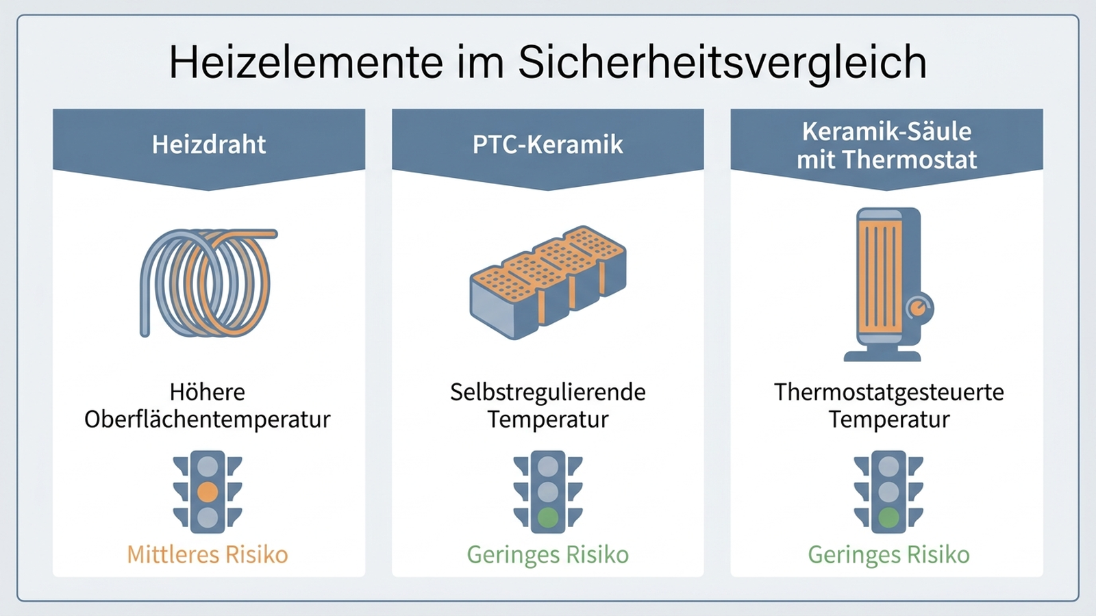 Technik-Vergleich: Heizdraht, PTC-Keramik und Keramik-Säulenheizer im Sicherheitsprofil