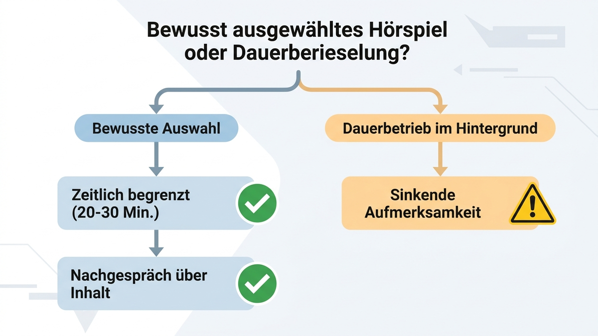Entscheidungsbaum mit der Frage: Bewusst ausgewähltes Hörspiel oder Dauerberieselung im Hintergrund? Mit zwei Pfaden und deutschen Beschriftungen zu Zeitbegrenzung, aktiver Auswahl und Gesprächsanschluss danach