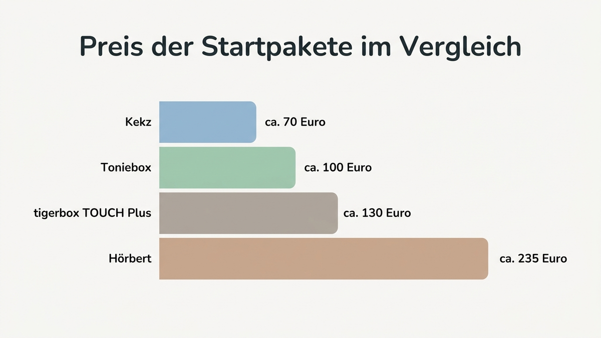 Balkendiagramm mit dem Preis der Startpakete im Vergleich: Kekz ca. 70 Euro, Toniebox ca. 100 Euro, tigerbox TOUCH Plus ca. 130 Euro, Hörbert ca. 235 Euro, deutsche Beschriftungen