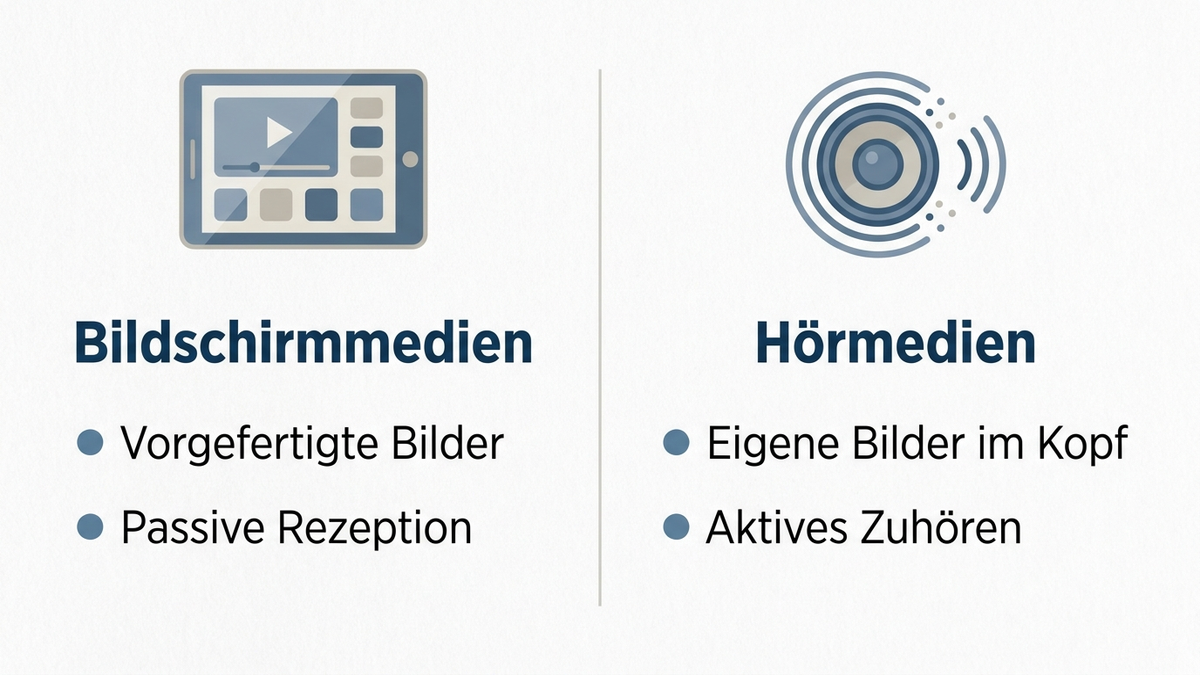 Infografik mit zwei Spalten: links Bildschirmmedien mit vorgefertigten Bildern und passiver Rezeption, rechts Hörmedien mit eigener Bildproduktion im Kopf und aktivem Zuhören, deutsche Beschriftungen