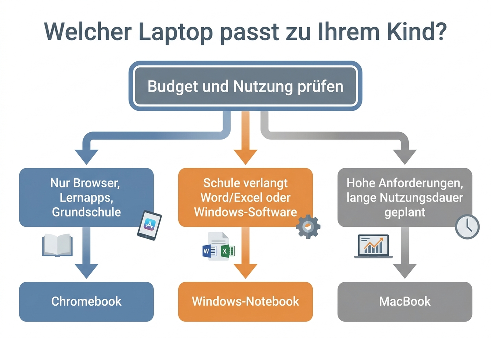 Entscheidungsbaum: Welcher Laptop passt zu Ihrem Kind – nach Nutzung und schulischen Anforderungen
