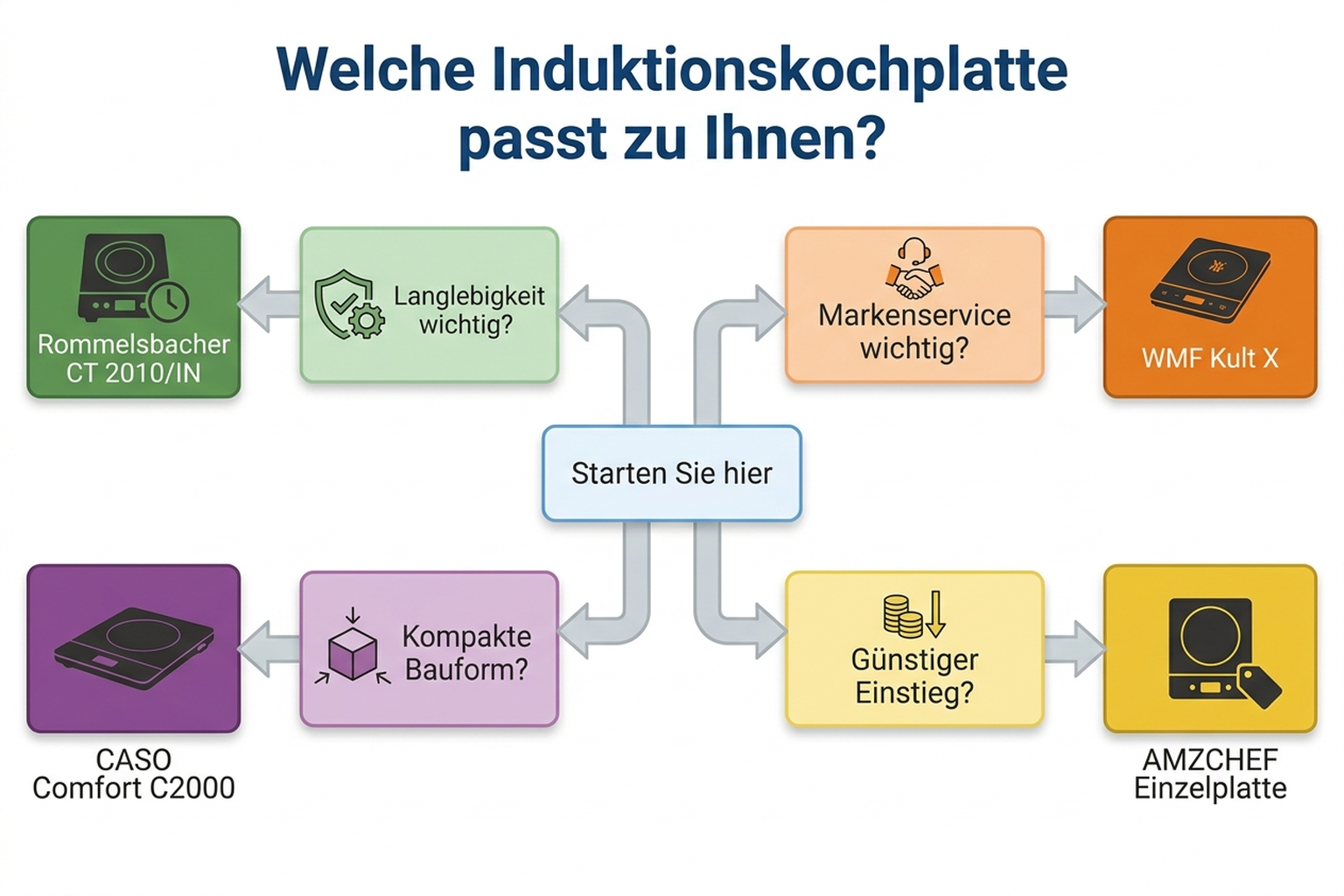 Entscheidungsbaum: Welche Induktionskochplatte passt zu welchem WG-Zimmer, mit deutschen Beschriftungen