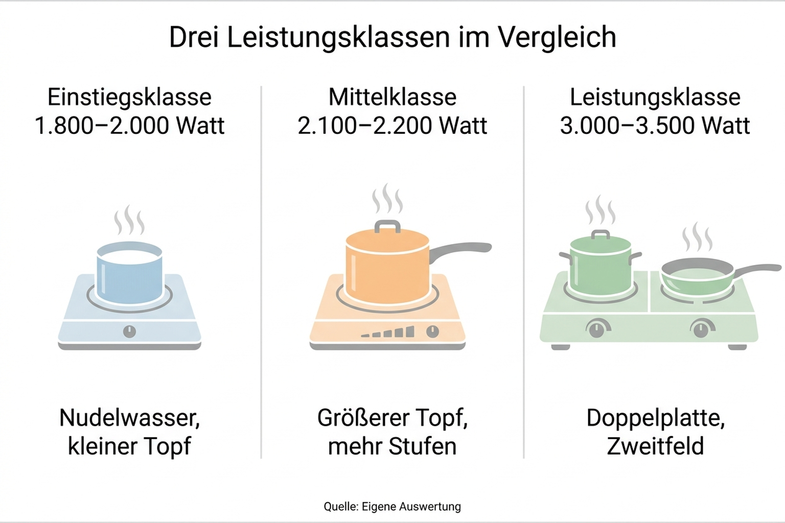 Infografik: Vergleich der drei Leistungsklassen bei Induktionskochplatten mit Watt-Angaben und typischem Einsatzzweck, deutsche Beschriftung