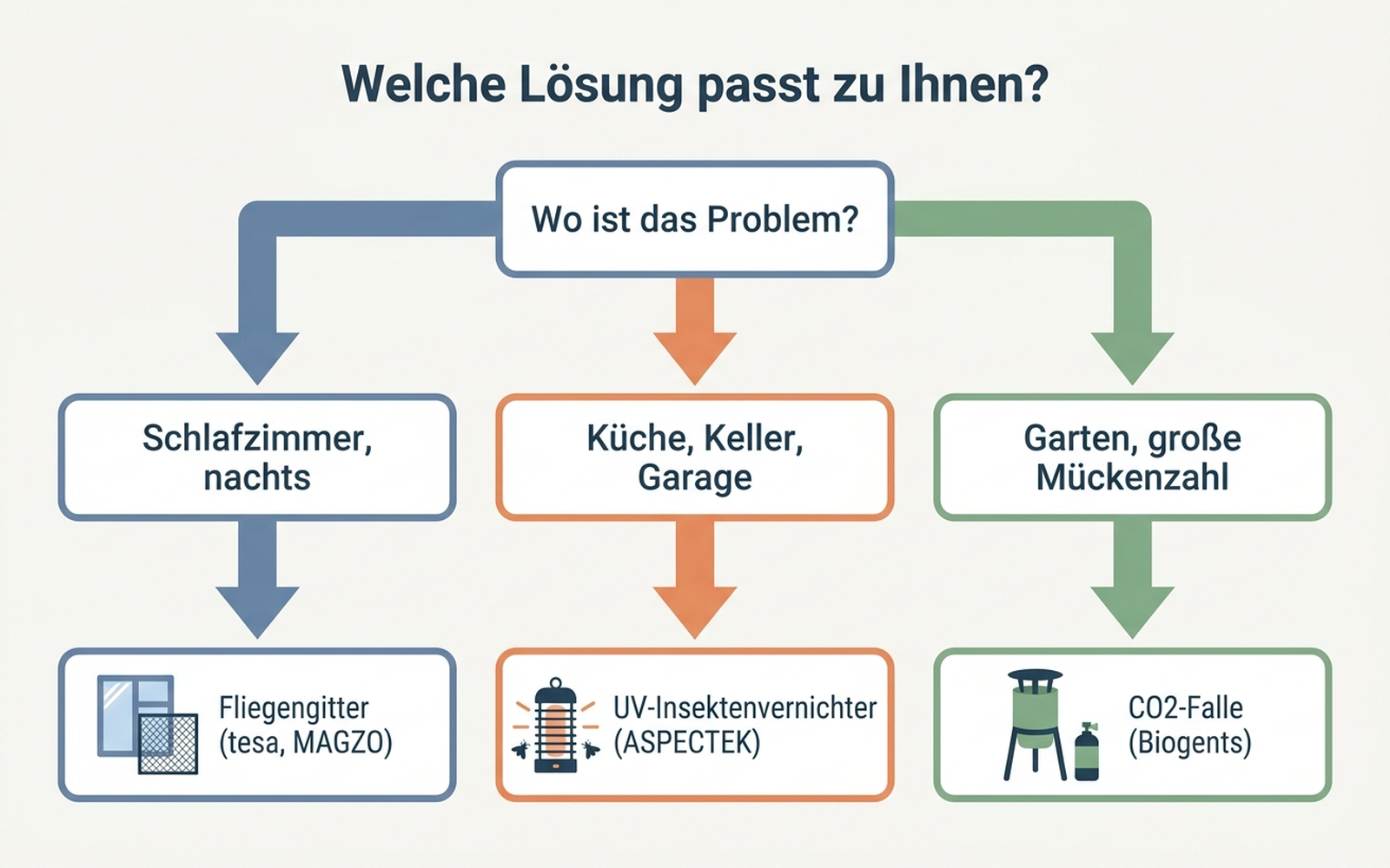 Entscheidungsbaum: Welches Insektenschutz-Gerät passt zum Anwendungsfall – Schlafzimmer, Küche/Keller oder Garten/Terrasse