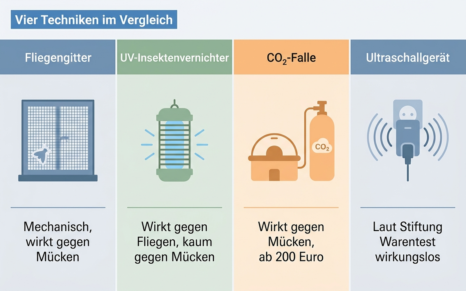 Infografik: Vier Techniken gegen Fluginsekten im Vergleich – mechanisches Fliegengitter, UV-Elektro-Falle, CO2-Falle und Ultraschall mit Wirkung gegen Mücken und Fliegen