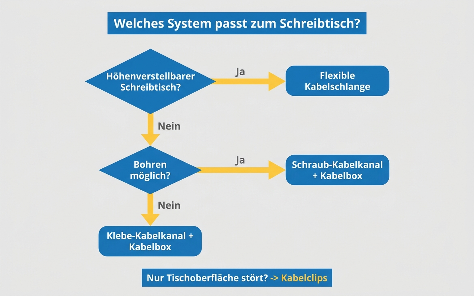 Entscheidungsbaum: Welches Kabelmanagement-System passt zum eigenen Schreibtisch?