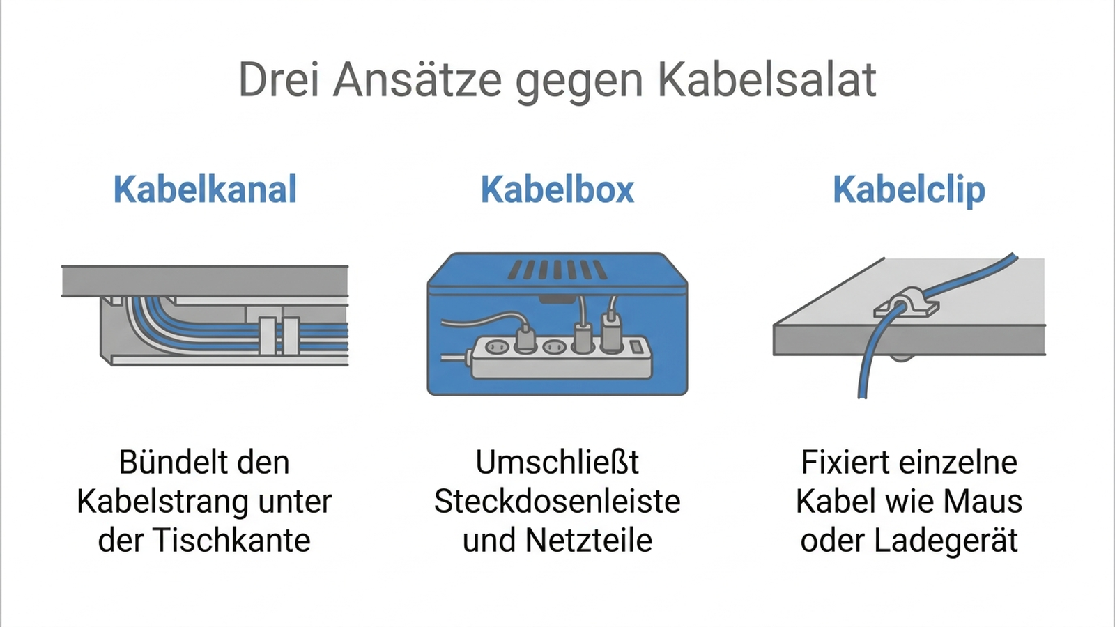 Infografik: Drei technische Ansätze gegen Kabelsalat – Kabelkanal, Kabelbox, Klebeclip mit jeweiligem Einsatzbereich