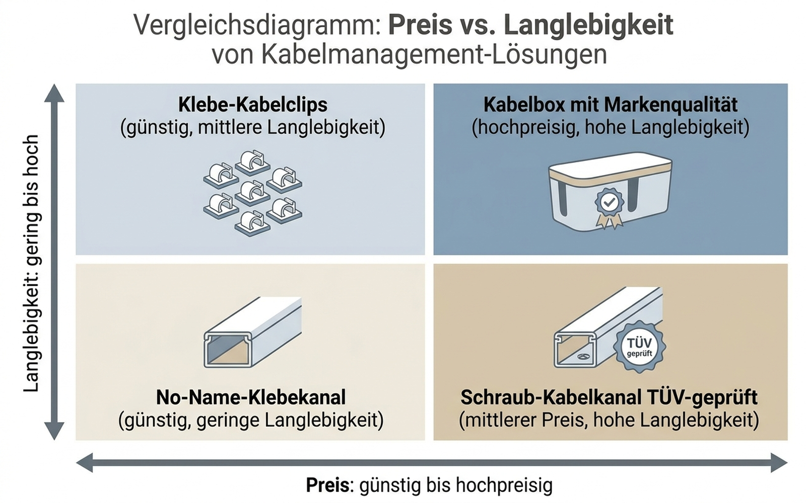 Preis-Leistungs-Matrix: Klebe-Kabelclips, Kabelbox mit Markenqualität, No-Name-Klebekanal und Schraub-Kabelkanal TÜV-geprüft im Vergleich