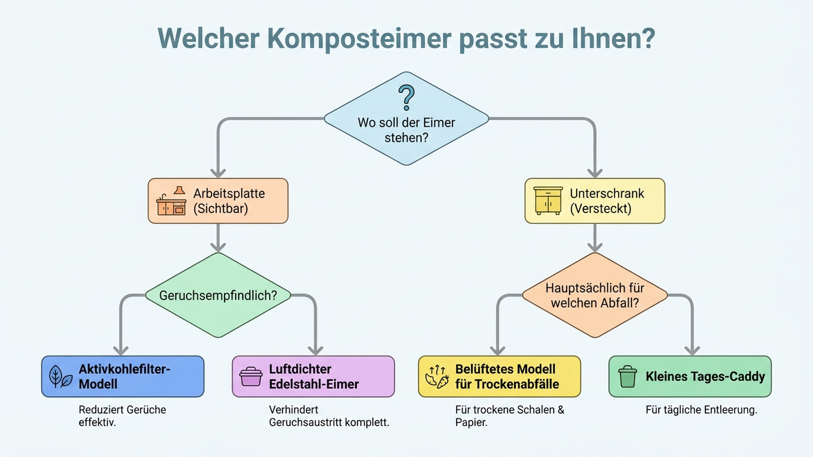 Entscheidungsbaum: Welcher Komposteimer passt – Aktivkohlefilter-Modell, luftdichter Edelstahl-Eimer, belüftetes Modell oder kleines Tages-Caddy