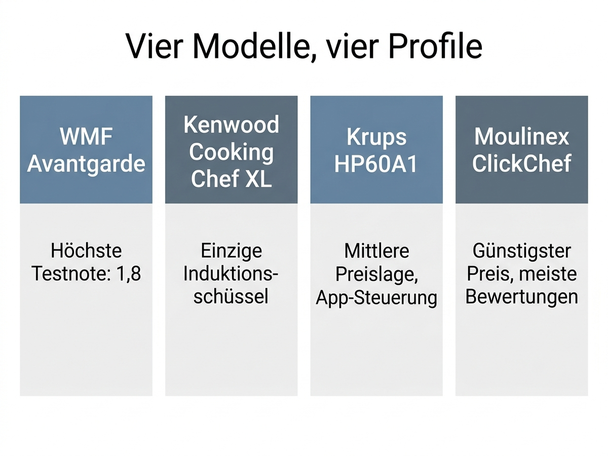 Diagramm: Welche Kochfunktion-Aufgaben die vier amazon.de-Modelle laut Herstellerangabe und Kundenbewertungen abdecken, deutsche Beschriftung