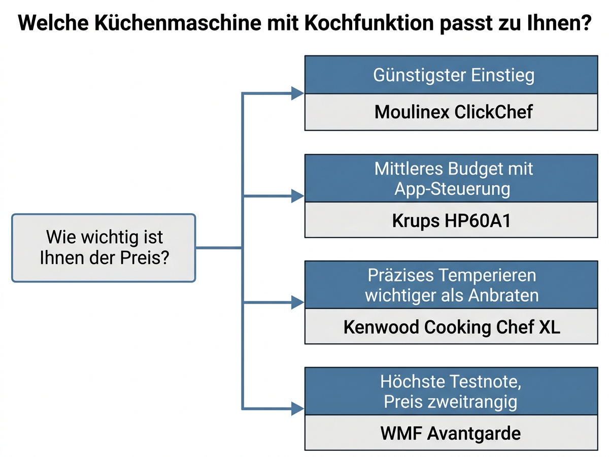 Entscheidungsbaum: Welche Küchenmaschine mit Kochfunktion passt zu welchem Bedarf und Budget, mit deutschen Beschriftungen