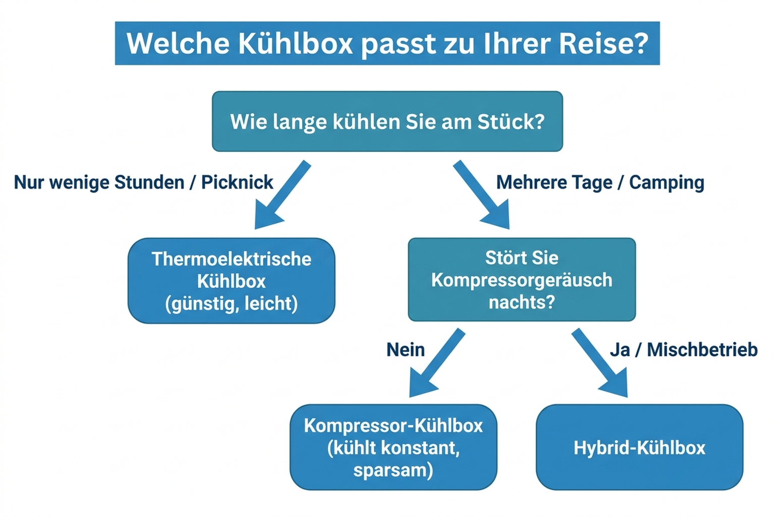 Entscheidungsbaum: Welche Kühlbox passt zu Ihrer Reise – Flussdiagramm mit deutschen Beschriftungen