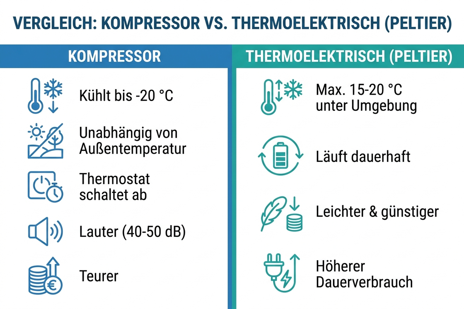 Infografik: Vergleich der Kühltechnologien Kompressor und thermoelektrisch mit deutschen Beschriftungen