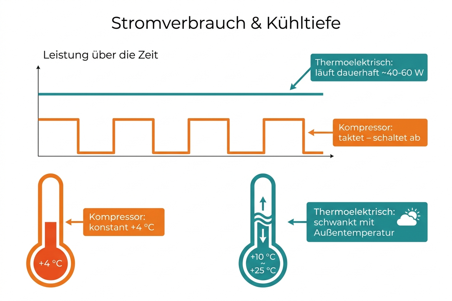 Infografik: Stromverbrauch und Kühltiefe von Kompressor- und thermoelektrischen Kühlboxen im Vergleich