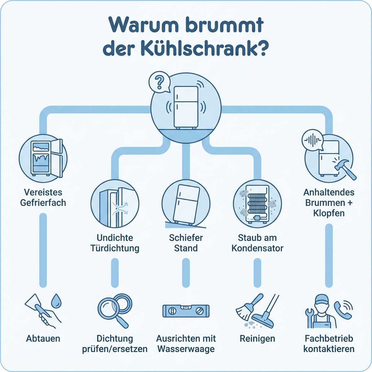 Entscheidungsbaum zur Diagnose von Kühlschrank-Geräuschen