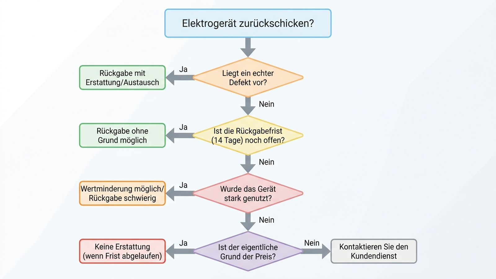 Entscheidungsbaum mit vier Fragen, ob eine Rückgabe eines Elektrogeräts sinnvoll und im Rahmen der Frist ist, deutsche Beschriftung