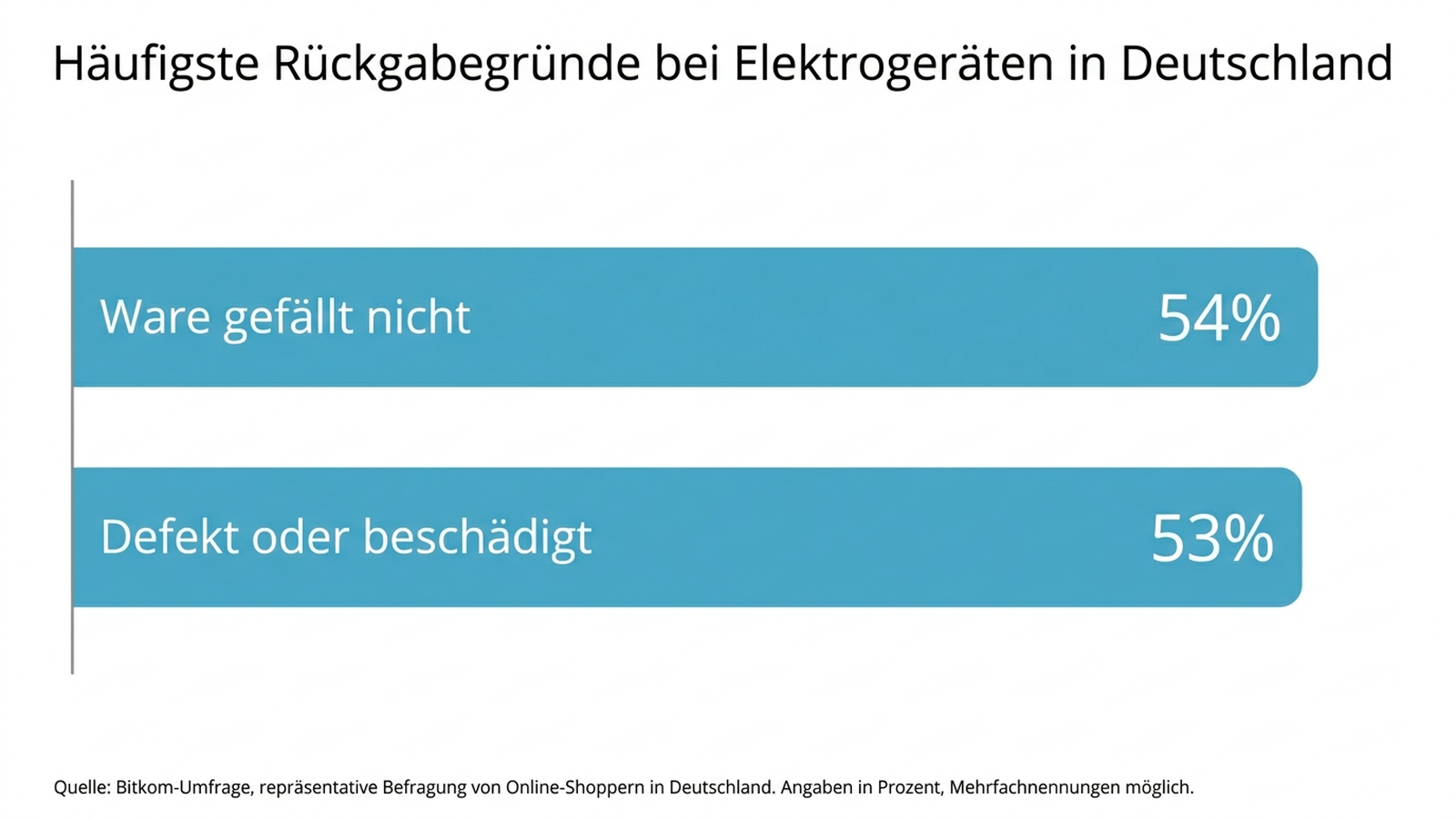 Balkendiagramm mit den häufigsten Rückgabegründen bei Elektrogeräten in Deutschland und ihrem prozentualen Anteil, deutsche Beschriftung