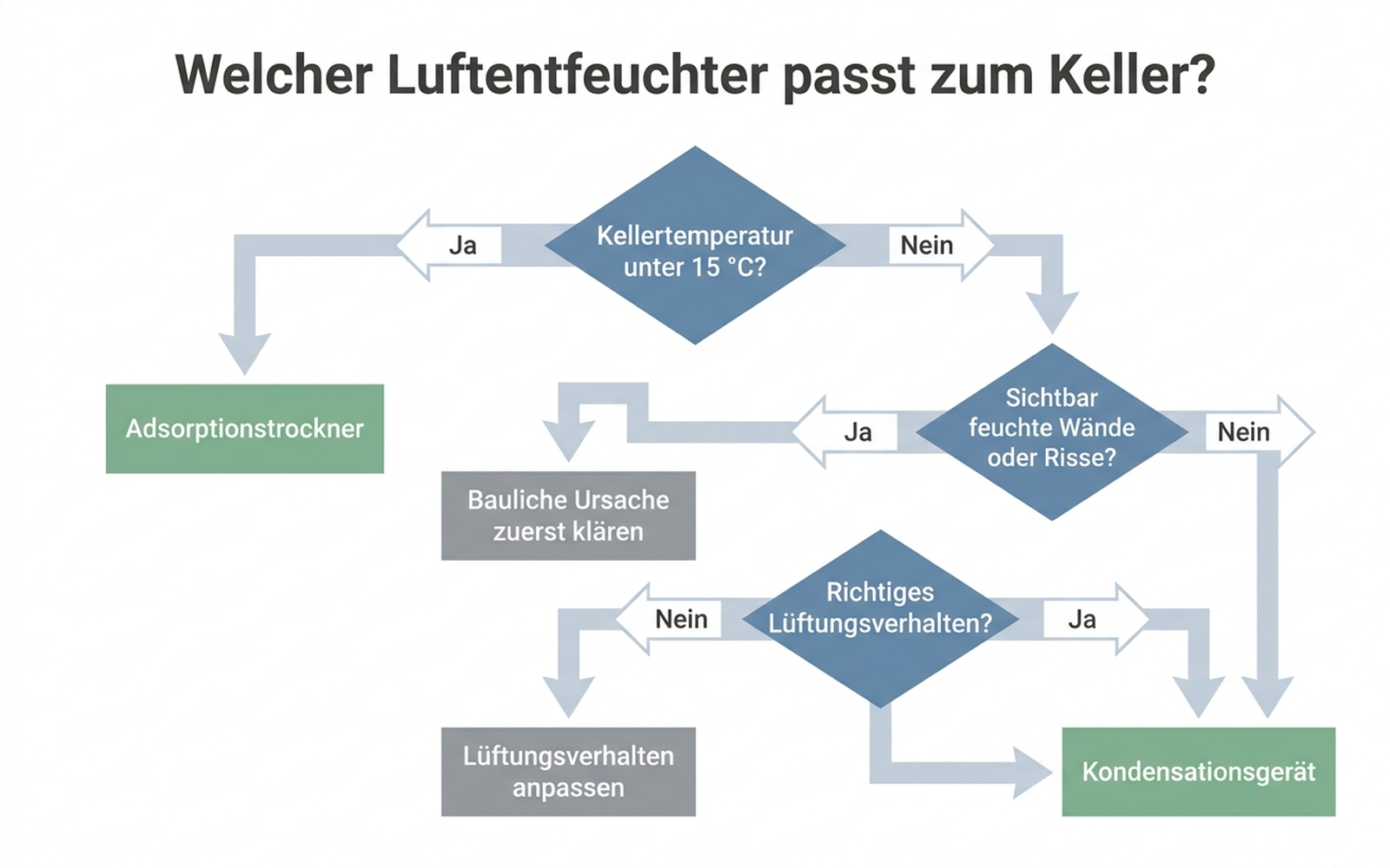 Entscheidungsbaum: Welcher Luftentfeuchter passt zum Keller? Flussdiagramm mit den Fragen Kellertemperatur über oder unter 15 Grad, sichtbar feuchte Wände oder Risse im Mauerwerk, richtiges Lüftungsverhalten, das zu den Empfehlungen bauliche Ursache zuerst klären, Adsorptionstrockner oder Kondensationsgerät führt