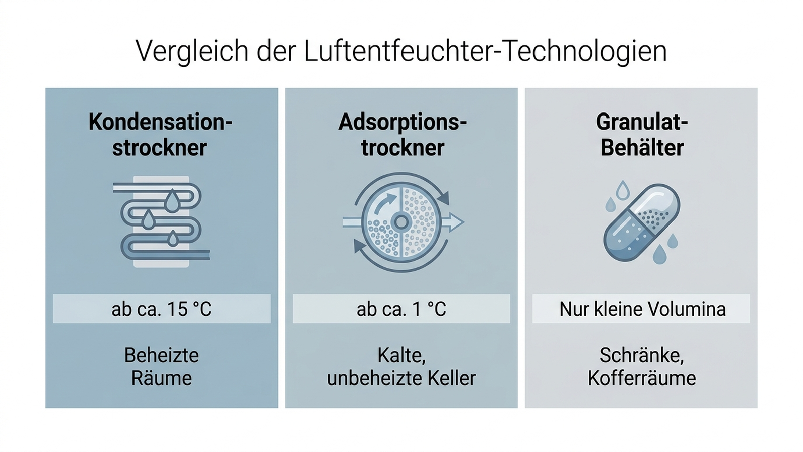 Infografik: Vergleich der drei Luftentfeuchter-Techniken Kondensationstrockner, Adsorptionstrockner und Granulat-Behälter mit Einsatzbereich in Grad Celsius und typischem Anwendungsfall