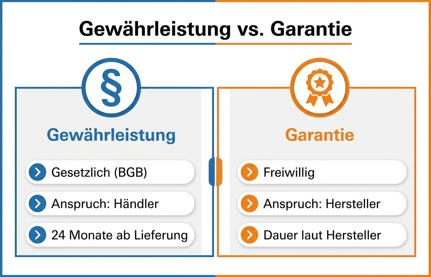 Infografik: Gewährleistung und Garantie im Vergleich – Anspruchsgegner, Dauer, Beweislast