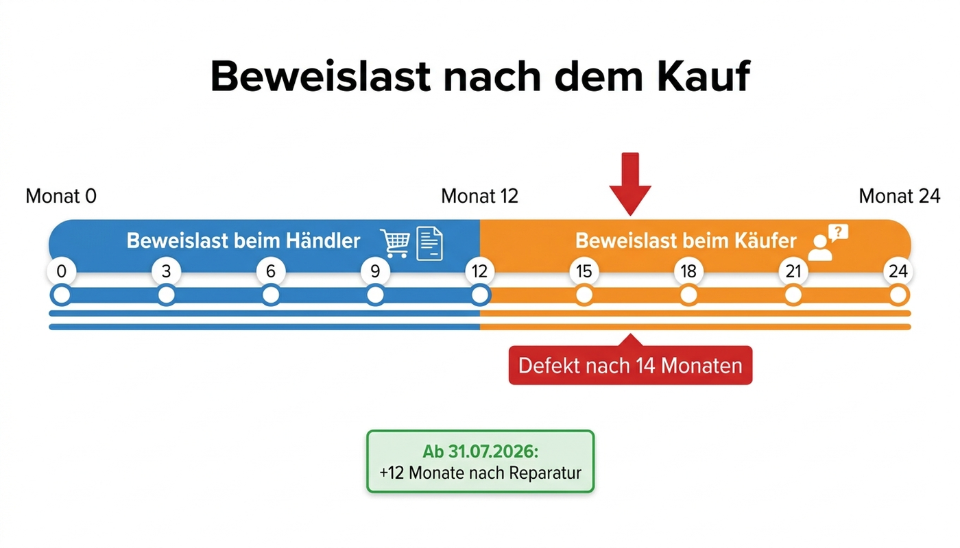 Zeitstrahl: Beweislast und Fristen von Monat 0 bis Monat 24 nach dem Kauf