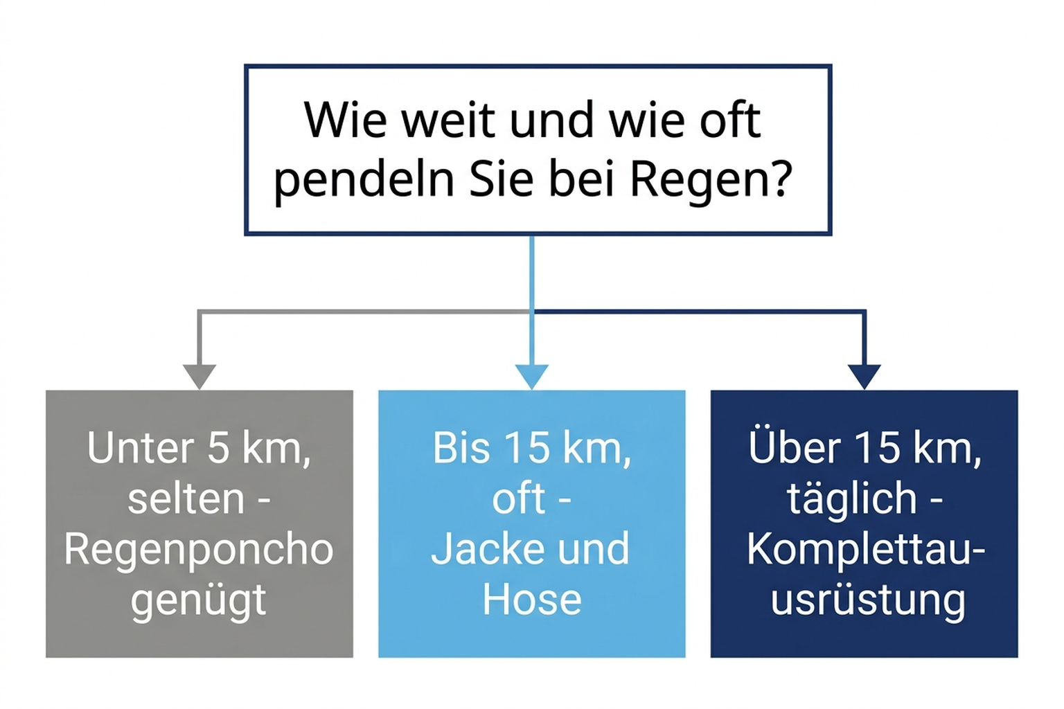 Entscheidungshilfe: Regenkleidung nach Pendelstrecke