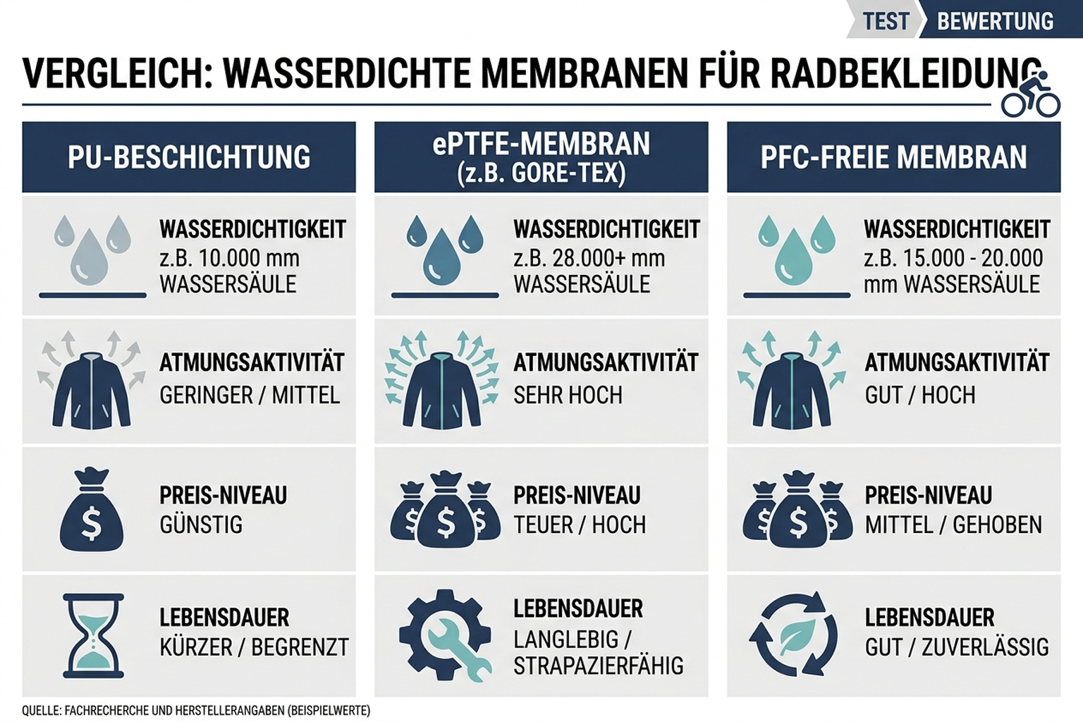 Vergleich wasserdichter Membranen für Radbekleidung