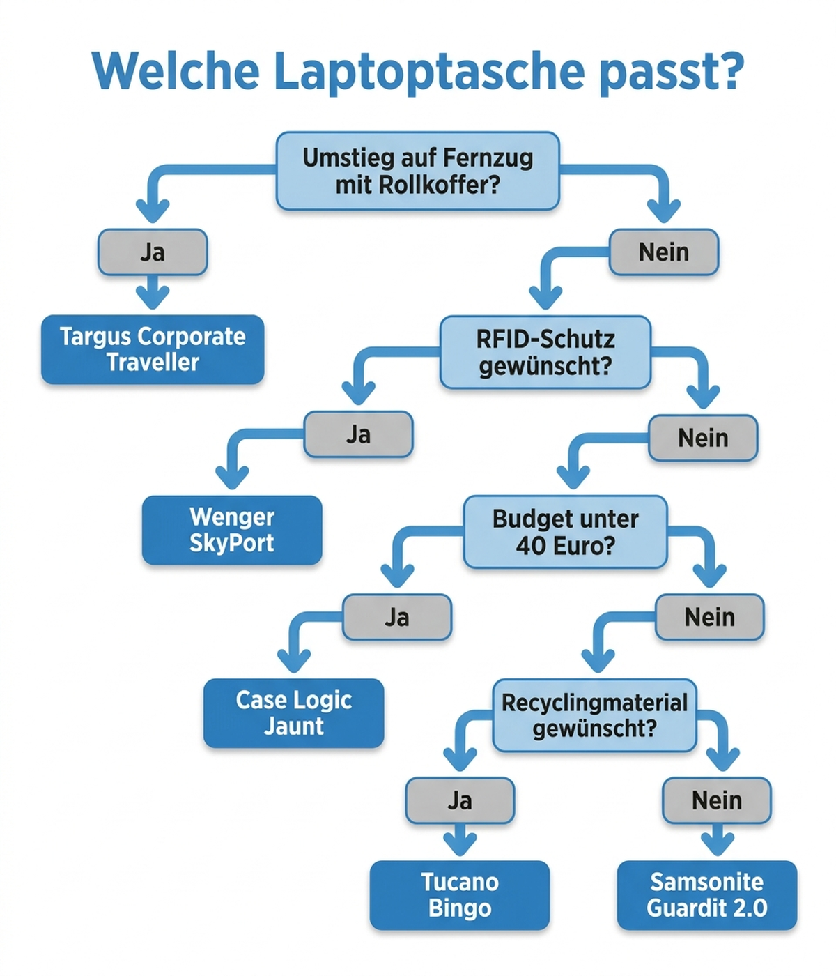 Entscheidungsbaum für die Wahl einer Laptoptasche für Bahnpendler: Fragen nach Umstiegen, RFID-Bedarf und Budget führen zu einer von fünf Modellempfehlungen
