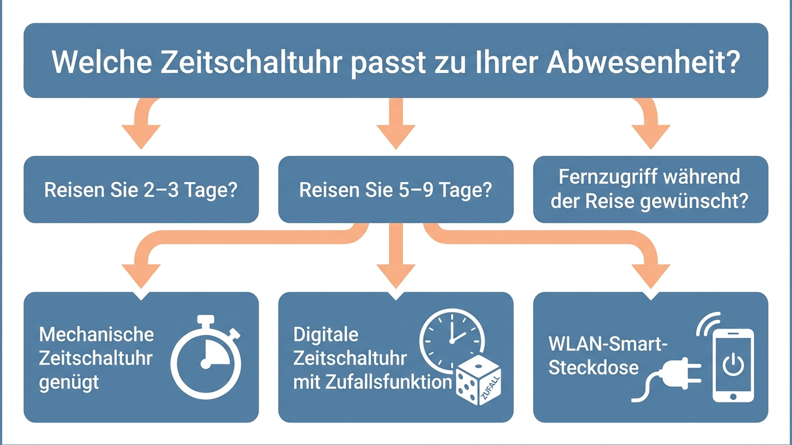 Entscheidungsbaum: Welche Zeitschaltuhr für welche Abwesenheitsdauer