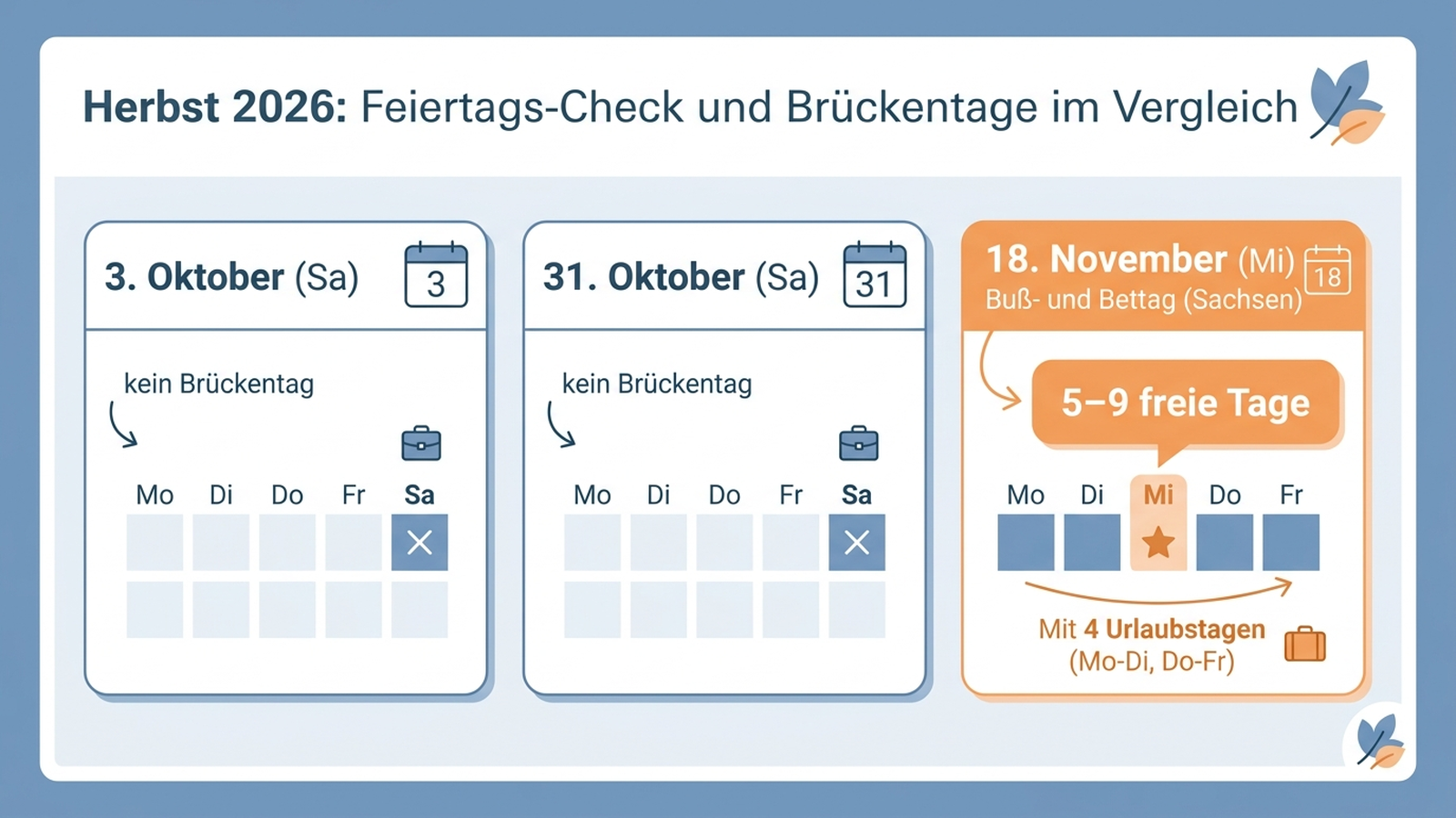 Kalendergrafik: Vergleich Oktober- und November-Brückentage 2026