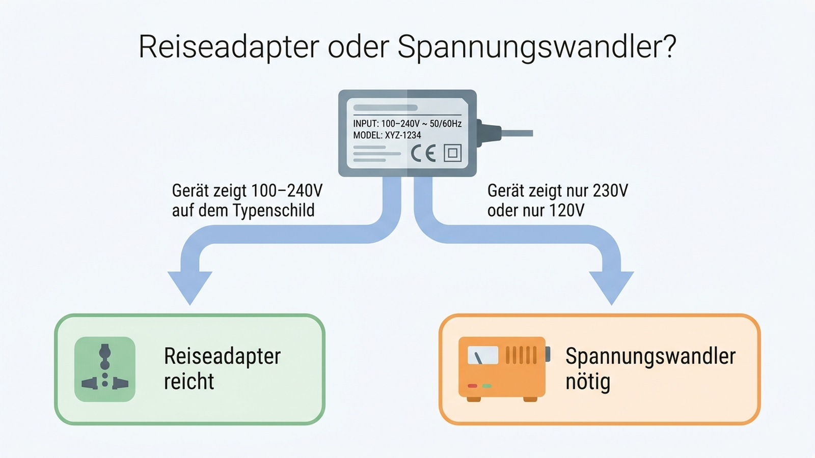 Infografik: Entscheidungsdiagramm Reiseadapter oder Spannungswandler anhand der Spannungsangabe auf dem Typenschild