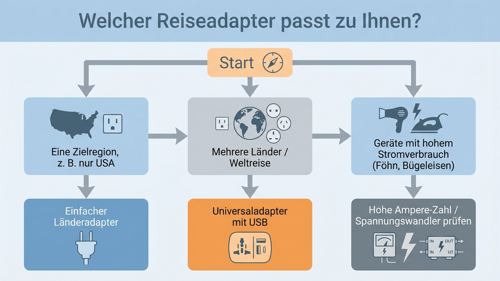 Flussdiagramm: Welcher Reiseadapter passt zu welchem Reisetyp – ein Zielland, Weltreise oder Geräte mit hohem Stromverbrauch