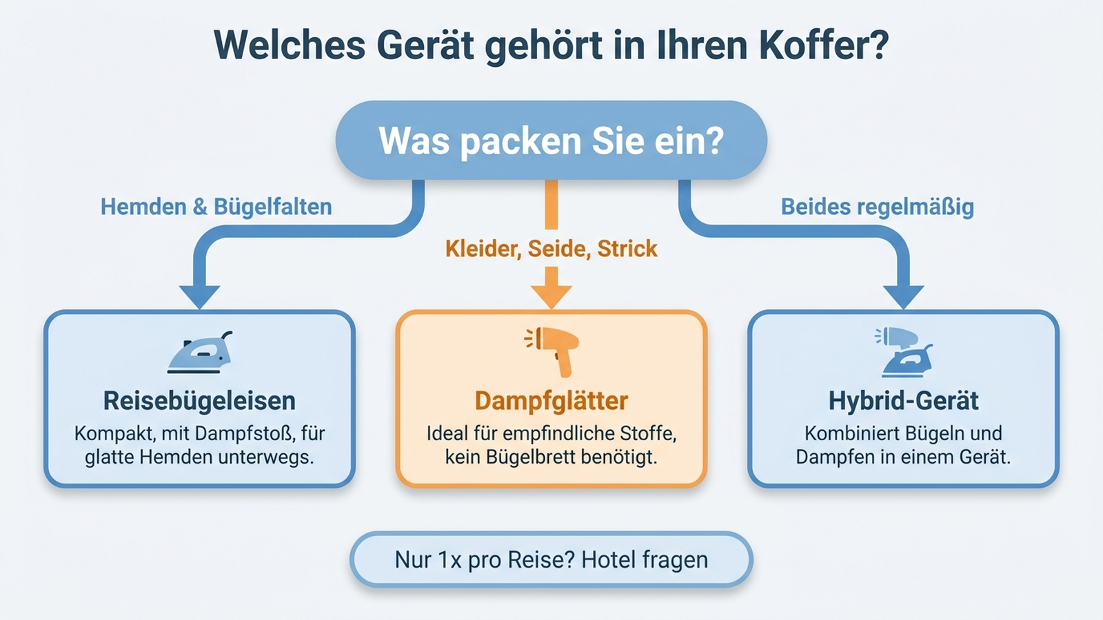 Entscheidungsbaum: Reisebügeleisen oder Dampfglätter – Flussdiagramm mit deutschen Beschriftungen