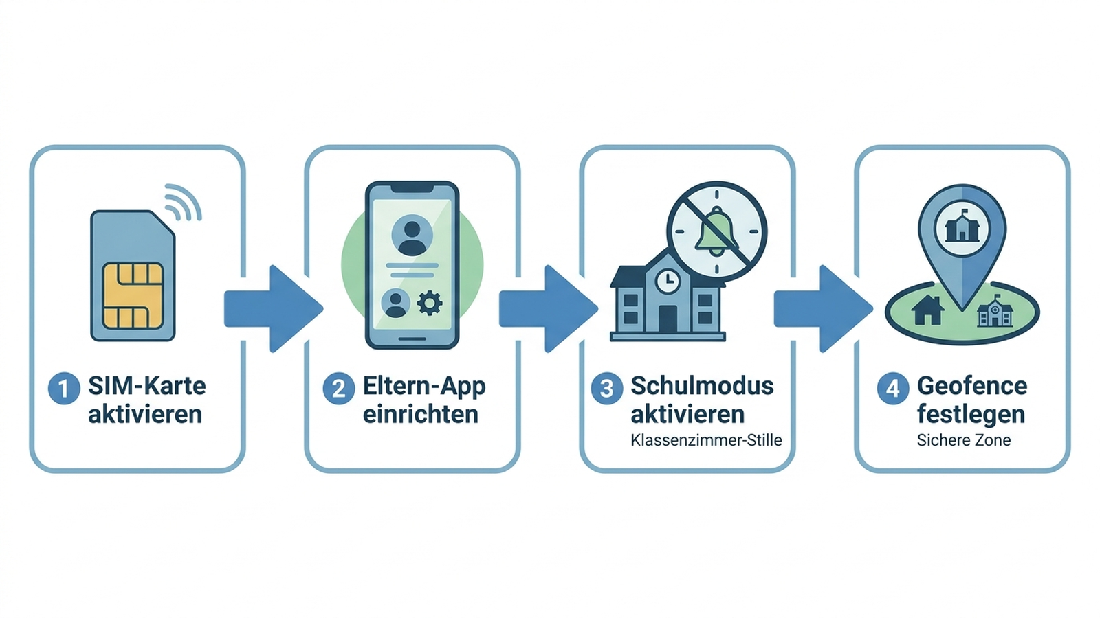 Vierstufiges Diagramm zur sicheren Einrichtung einer Kinder-GPS-Uhr: SIM-Karte aktivieren, Eltern-App einrichten, Schulmodus aktivieren, Geofence festlegen