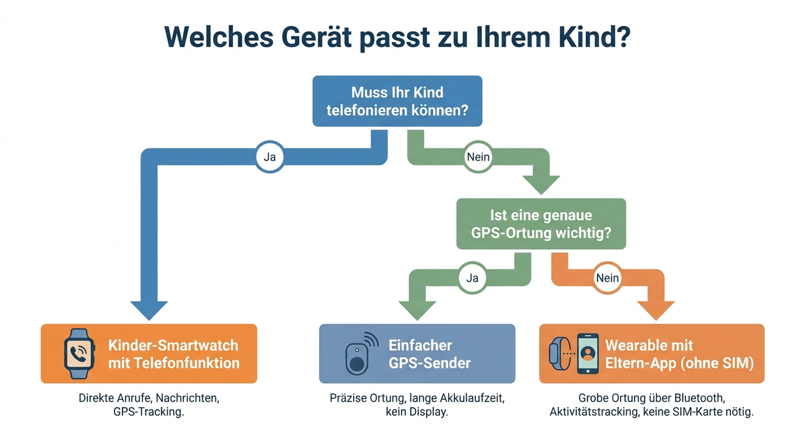Entscheidungsbaum: Welches Gerät passt zu Ihrem Kind, mit Verzweigung nach Telefonbedarf und GPS-Genauigkeit