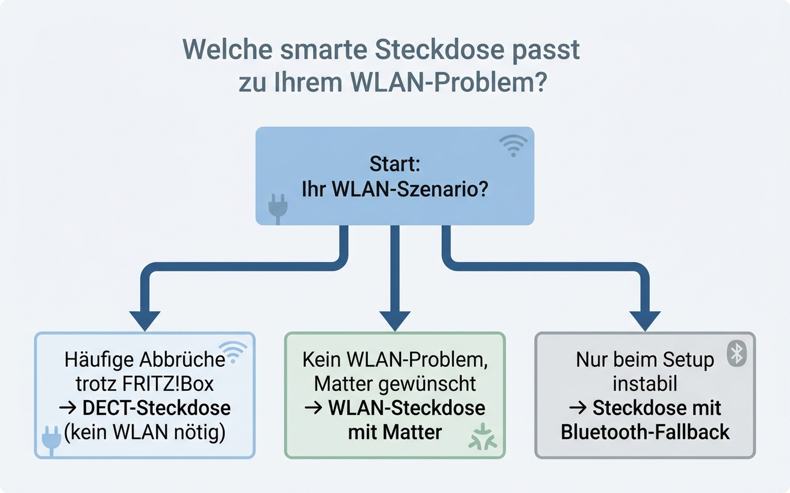 Entscheidungsbaum: Welche smarte Steckdose passt zum jeweiligen WLAN-Problem