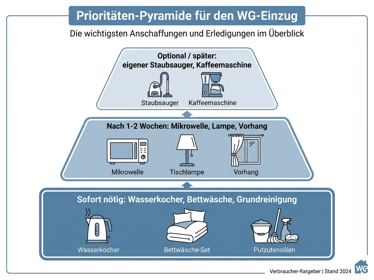 Infografik: Prioritäten-Pyramide für den WG-Einzug mit drei Stufen – sofort nötig, nach ein bis zwei Wochen, optional später