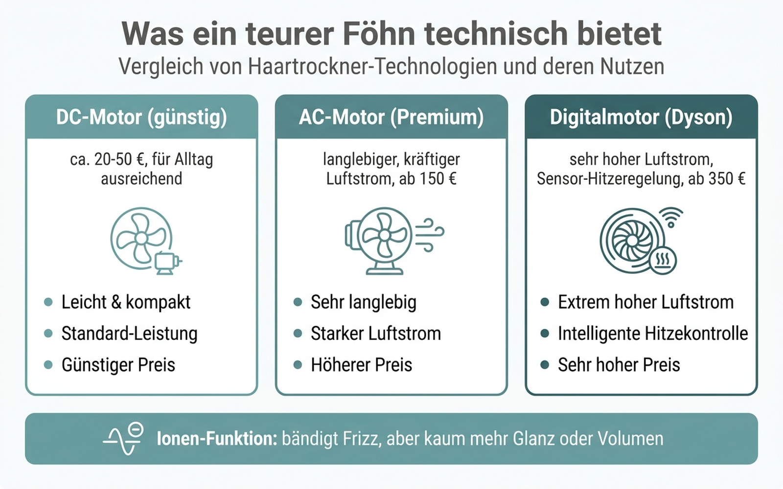 Was ein teurer Föhn technisch bietet: Motor, Luftstrom und Ionen