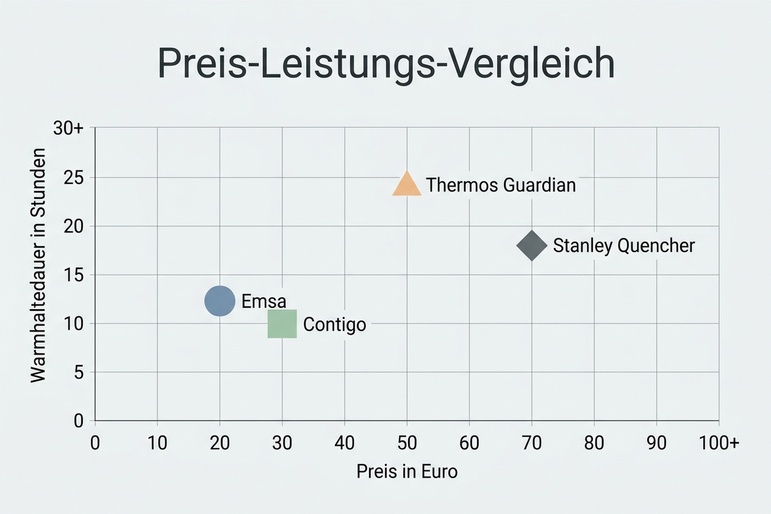 Vergleichschart: Preis-Leistungs-Matrix von vier Thermobecher-Modellen nach Warmhaltedauer und Preis in Euro