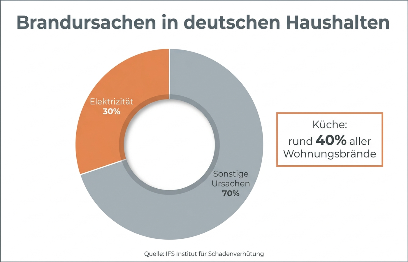 Statistik-Grafik: Brandursachen in deutschen Privathaushalten – Anteil Elektrizität und Küchengeräte