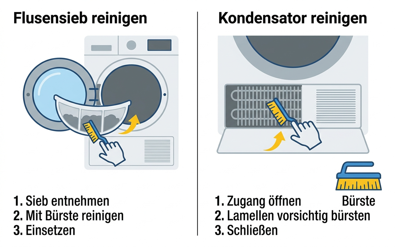 Diagramm: Anwendung von Flusensieb-Bürste, Kondensator-Bürste und Abluftschlauch-Reinigungsset am Wäschetrockner